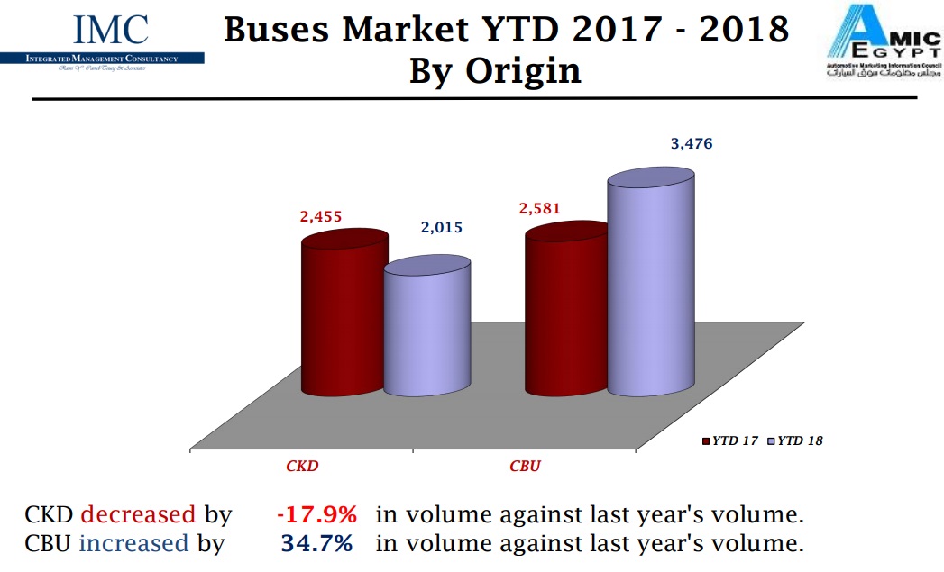 مبيعات الاتوبيسات خلال  الخمسة أشهر الأولى