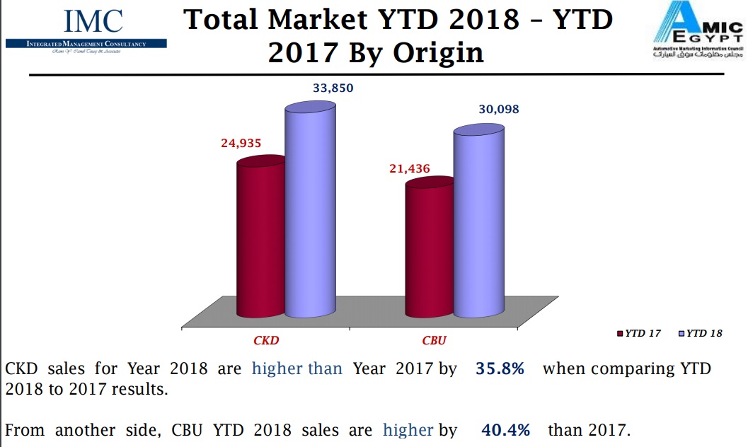 مبيعات سوق السيارات خلال الخمسة اشهر الأولى