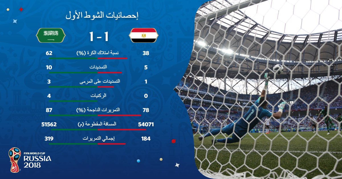 إحصائيات الشوط الأول من مباراة مصر والسعودية