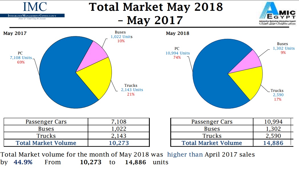 مبيعات السوق خلال مايو