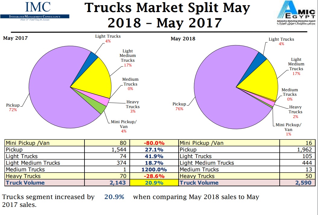 مبيعات الشاحنات خلال مايو