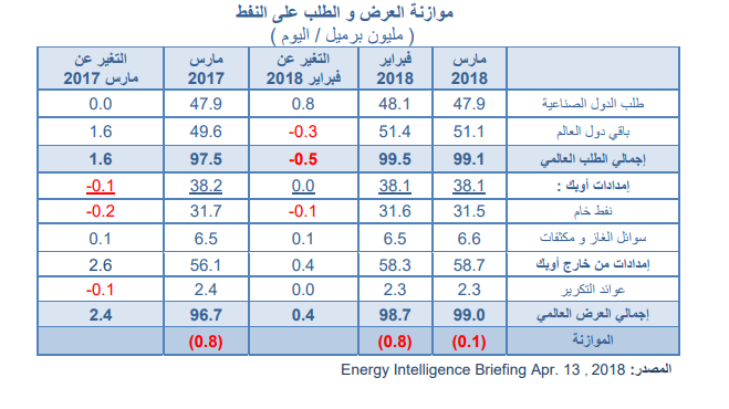 العرض والطلب على النفط خلال مارس 2018