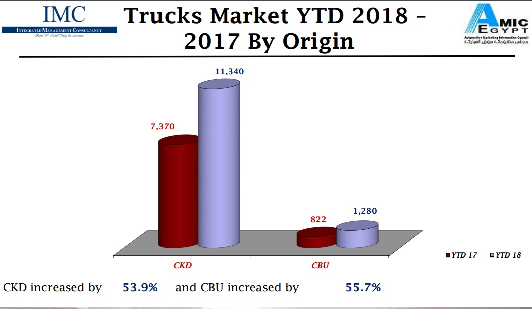مبيعات الشاحنات خلال  الخمسة أشهر الأولى