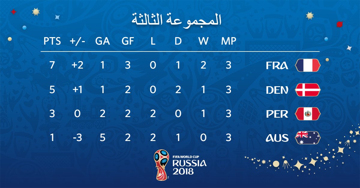 جدول ترتيب المجموعة الثالثة فى كأس العالم