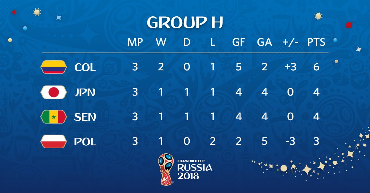 ترتيب المجموعة الثامنة بكأس العالم 2018