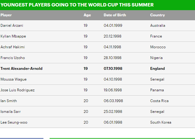 قائمة أصغر اللاعبين المشاركين فى كأس العالم