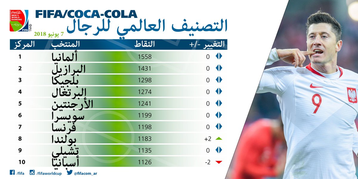 منتخب مصر يتقدم فى تصنيف الفيفا قبل كأس العالم..  116652-%D9%82%D8%A7%D8%A6%D9%85%D8%A9-%D8%A7%D9%84%D8%B9%D8%B4%D8%B1%D8%A9-%D8%A7%D9%84%D8%A3%D9%88%D8%A7%D8%A6%D9%84-%D9%81%D9%89-%D8%AA%D8%B5%D9%86%D9%8A%D9%81-%D8%A7%D9%84%D9%81%D9%8A%D9%81%D8%A7