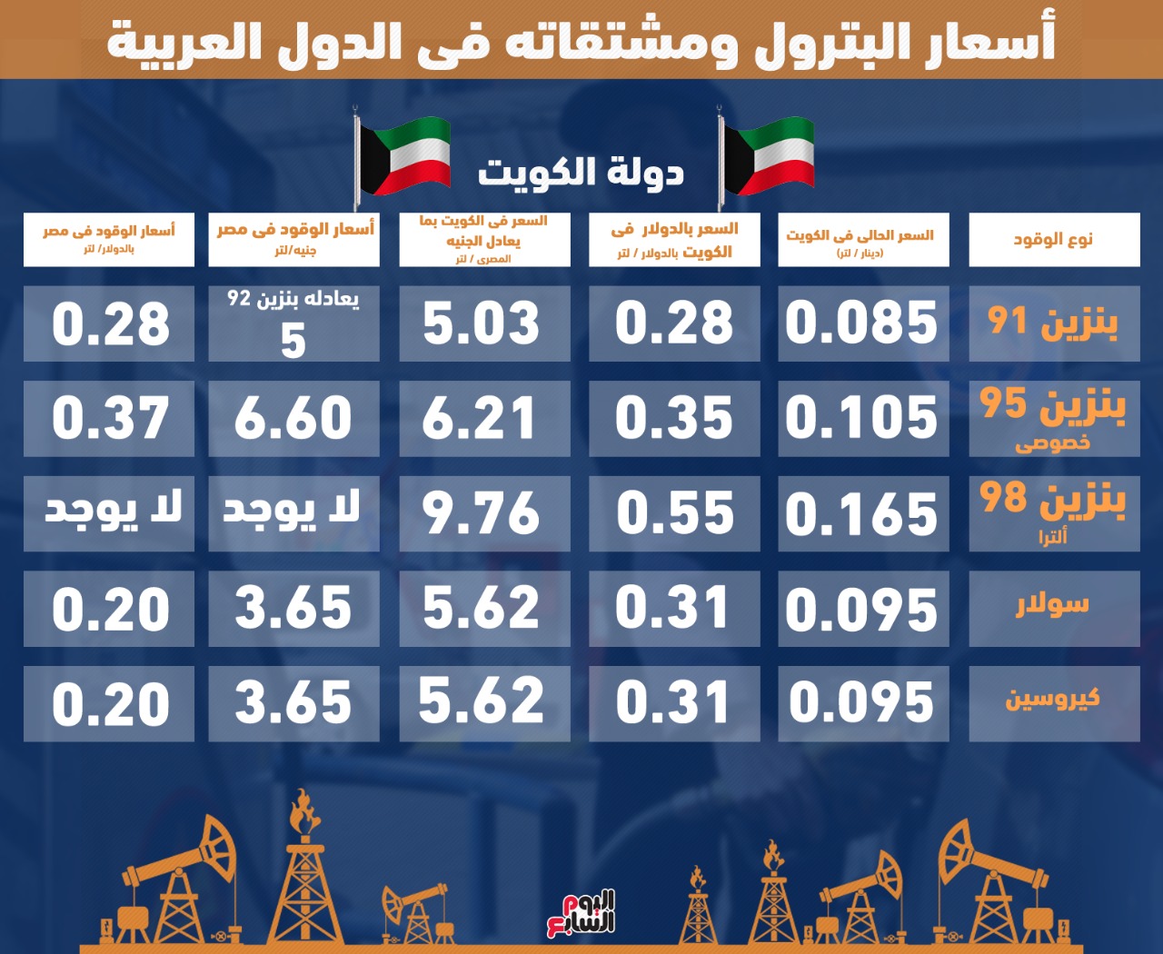 الخليج في اسعار البنزين أسعار البنزين