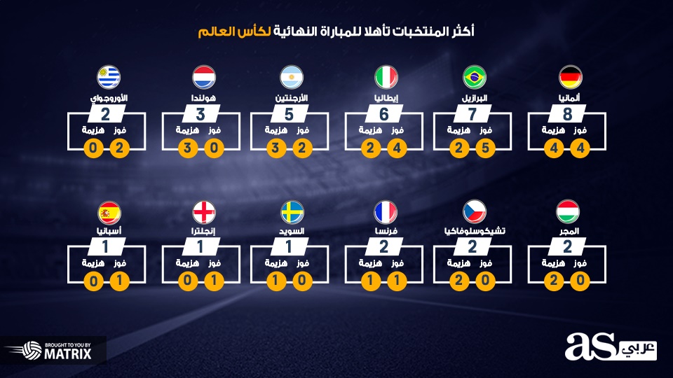 أكثر المنتخبات تأهلا للمباراة النهائية بكأس العالم