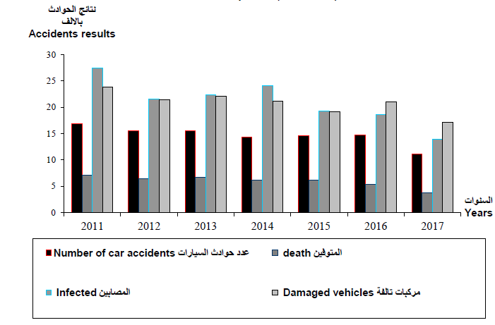 نتائج حوادث السيارات خلال الفترة من 2011- 2017