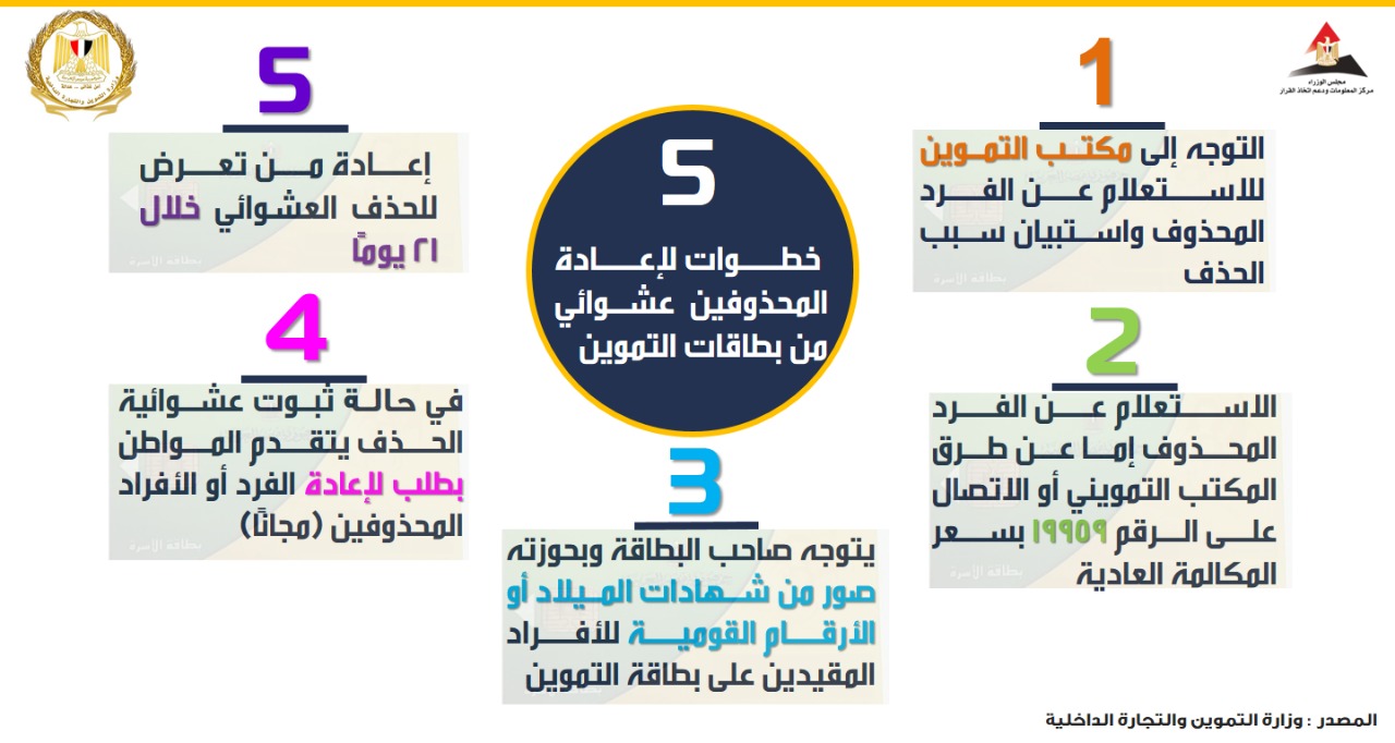 5 خطوات لإعادة المحذوفين عشوائيا من بطاقات التموين.. تعرف عليها - اليوم السابع