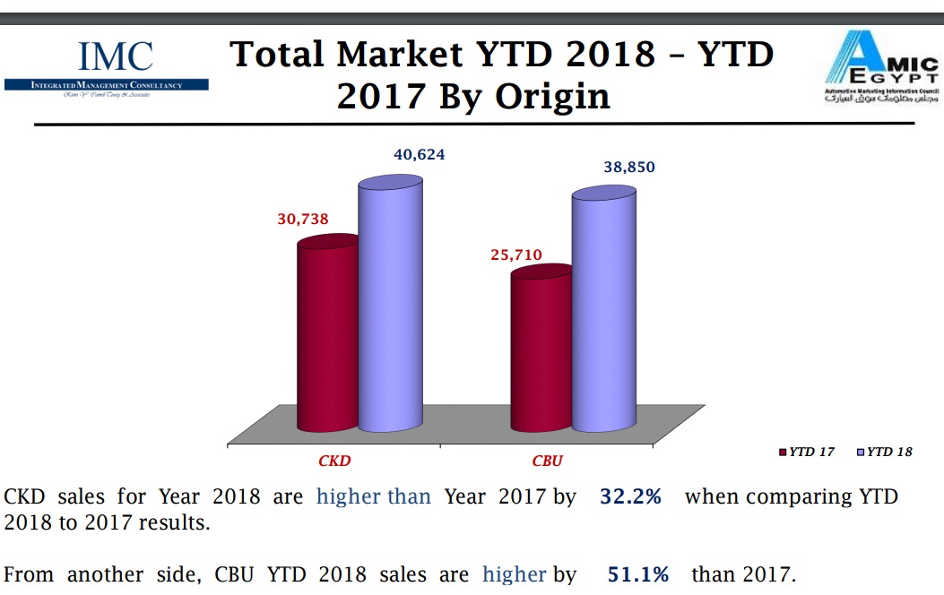 مبيعات سوق السيارات خلال الستة أشهر الأولى