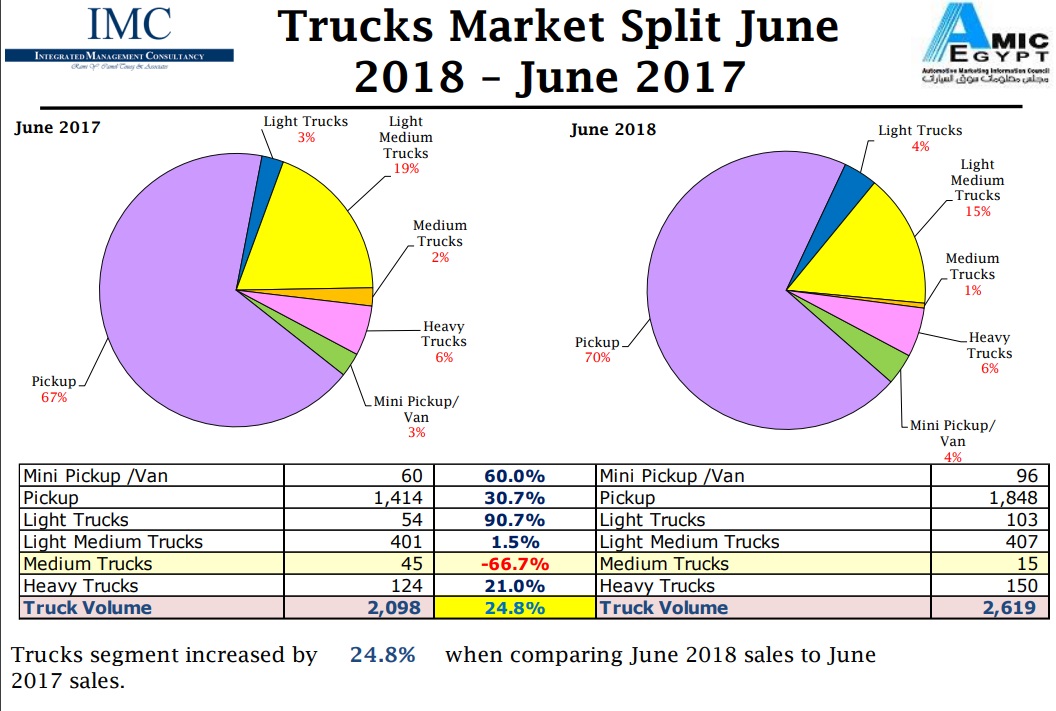 مبيعات الشاحنات بالمقارنة بين يونيو 2018 و يونيو 2017