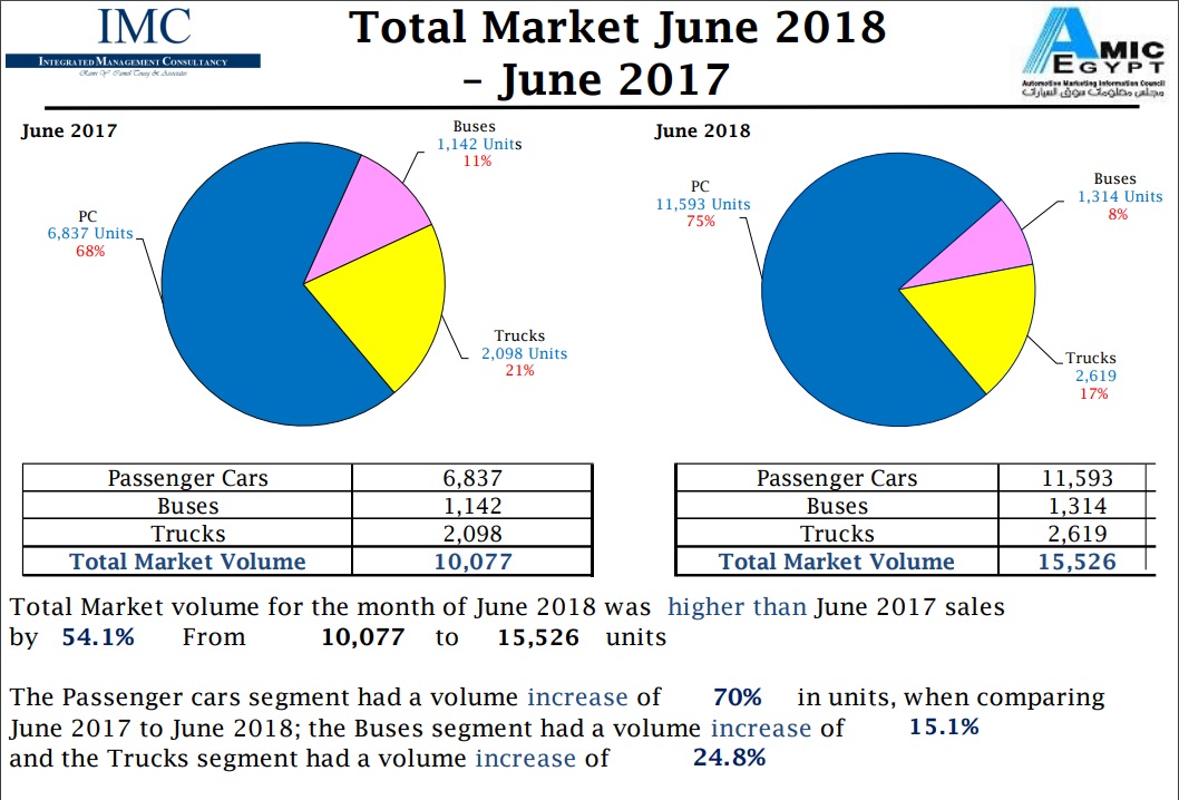 مبيعات سوق السيارات بالمقارنة بين يونيو 2018 و يونيو 2017