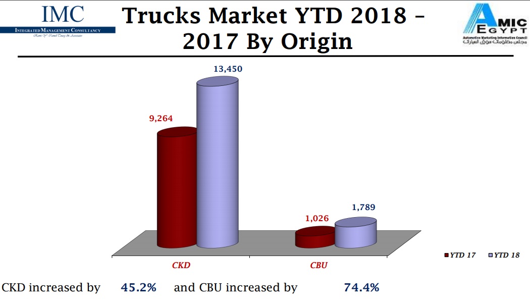مبيعات الشاحنات خلال الستة أشهر الأولى من 2018