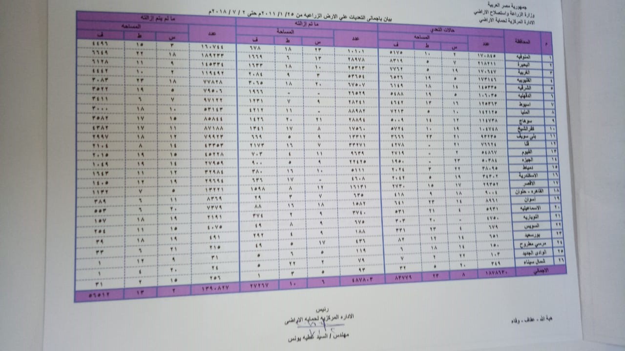 التعديات بالمحافظات