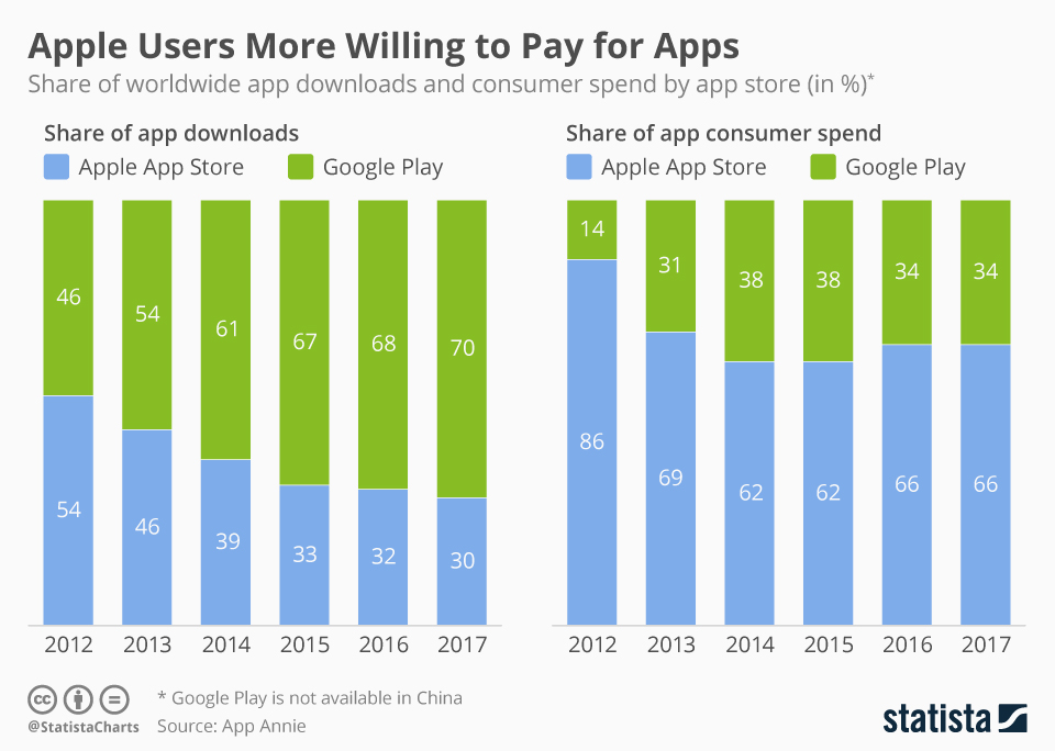 chartoftheday_14590_app_downloads_and_consumer_spend_by_platform_n chartoftheday_14590_app_downloads_and_consumer_spend_by_platform_n