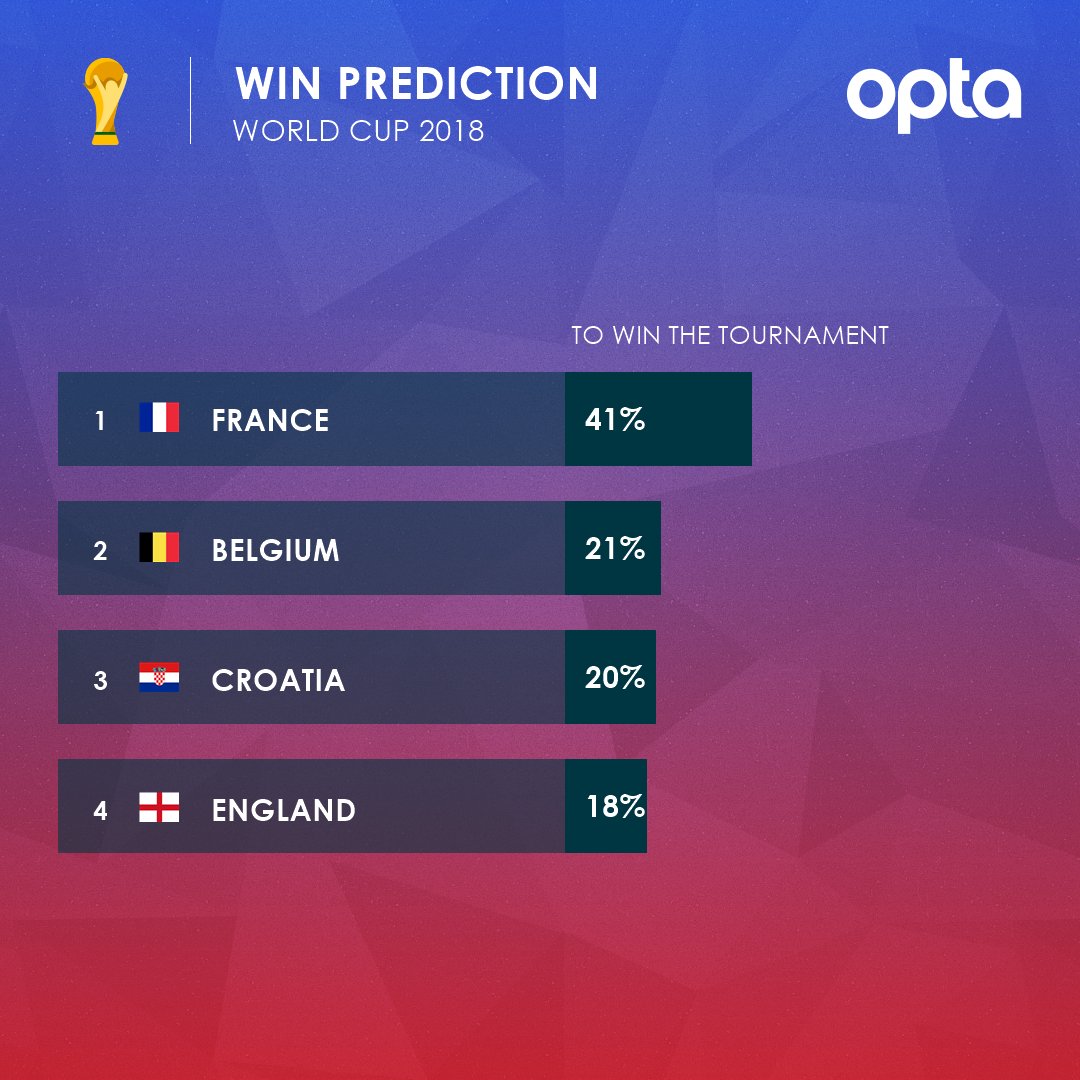 فرنسا تتصدر المرشحين للفوز بكأس العالم