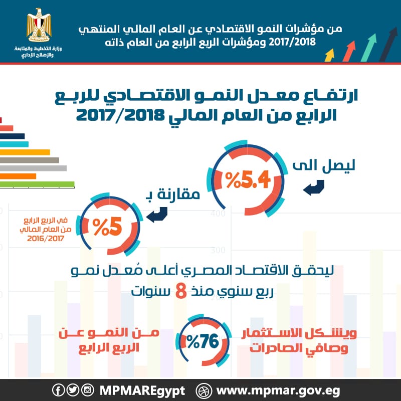 رسم توضيحى لمؤشرات النمو رسم توضيحى لمؤشرات النمو