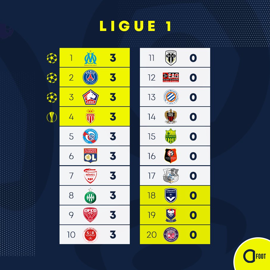 جدول ترتيب الجولة الأولى من الدوري الفرنسي