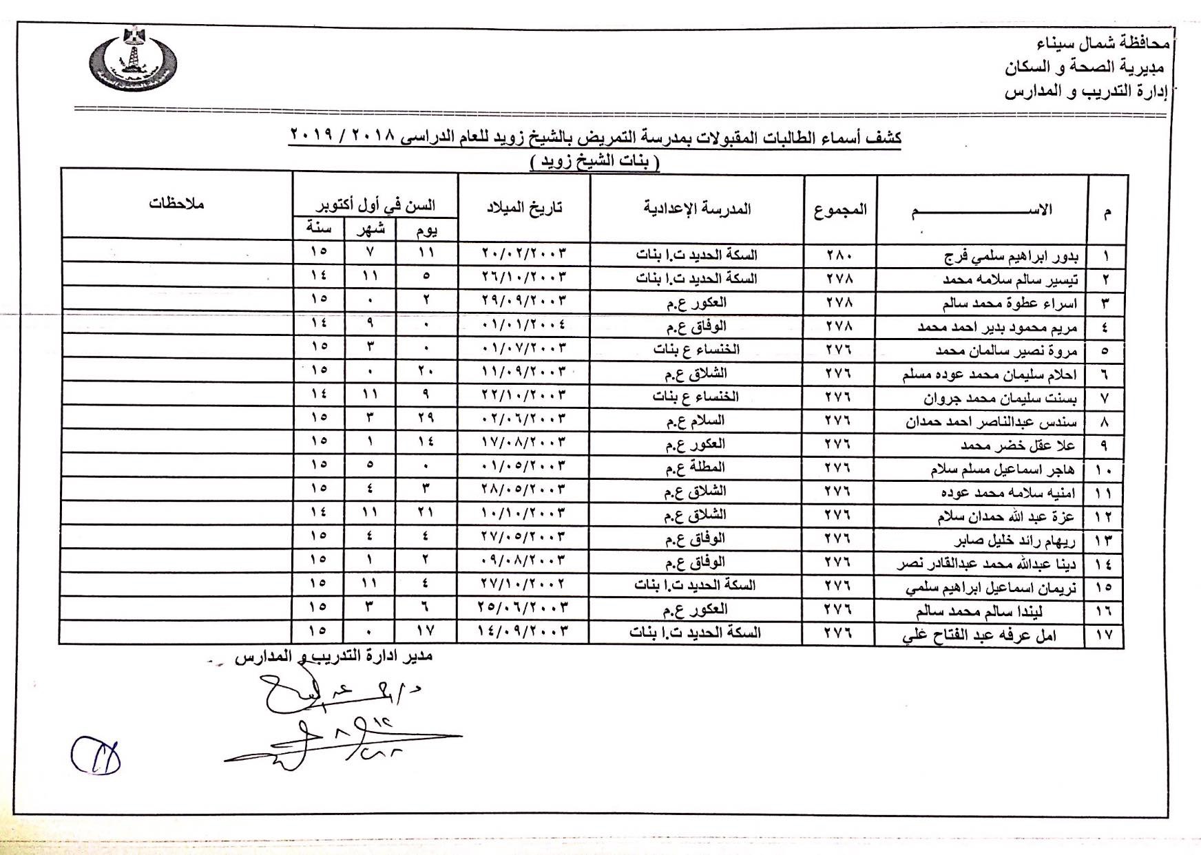أسماء المقبولين بمدارس التمريض بشمال سيناء (11)