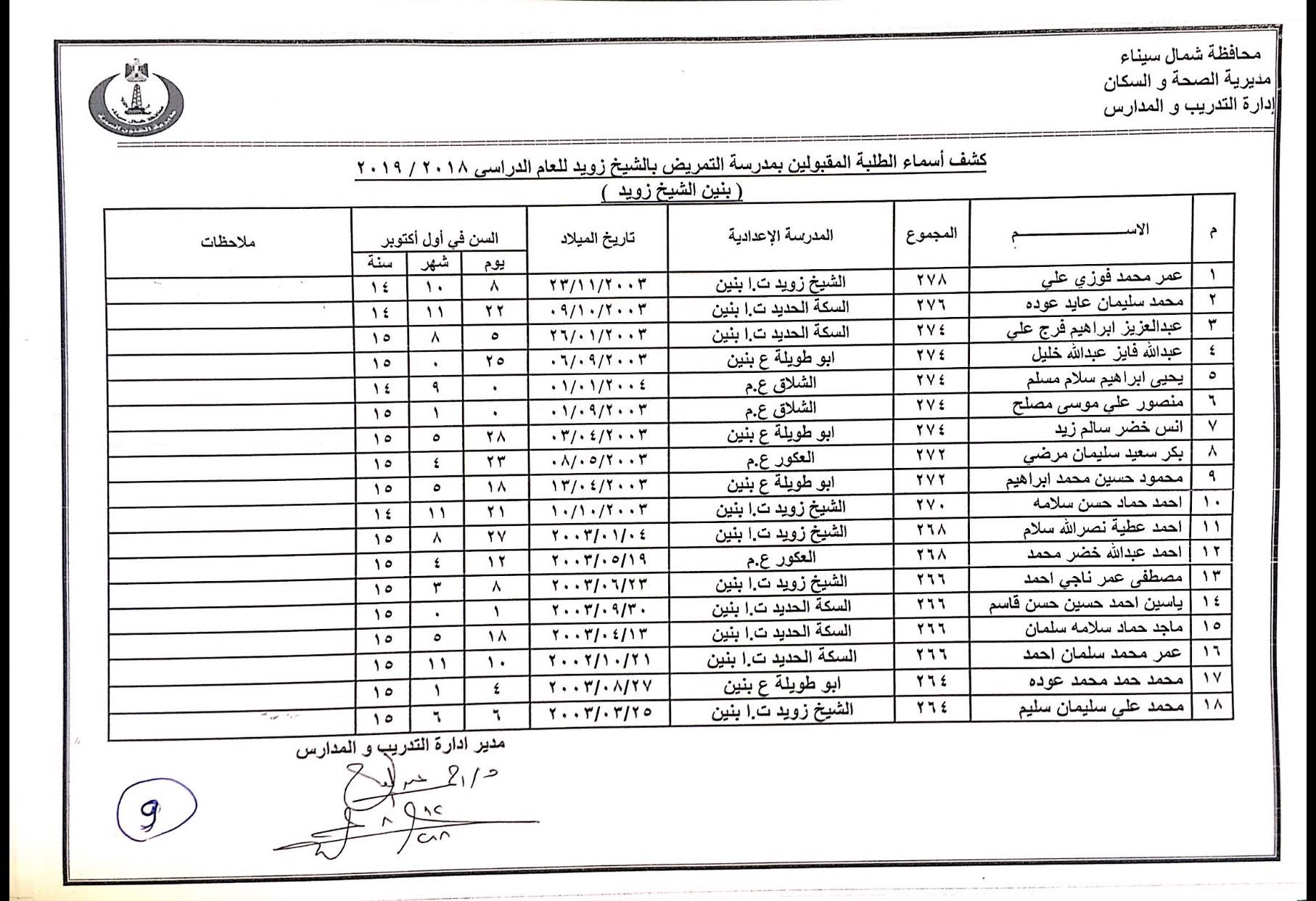 أسماء المقبولين بمدارس التمريض بشمال سيناء (9)