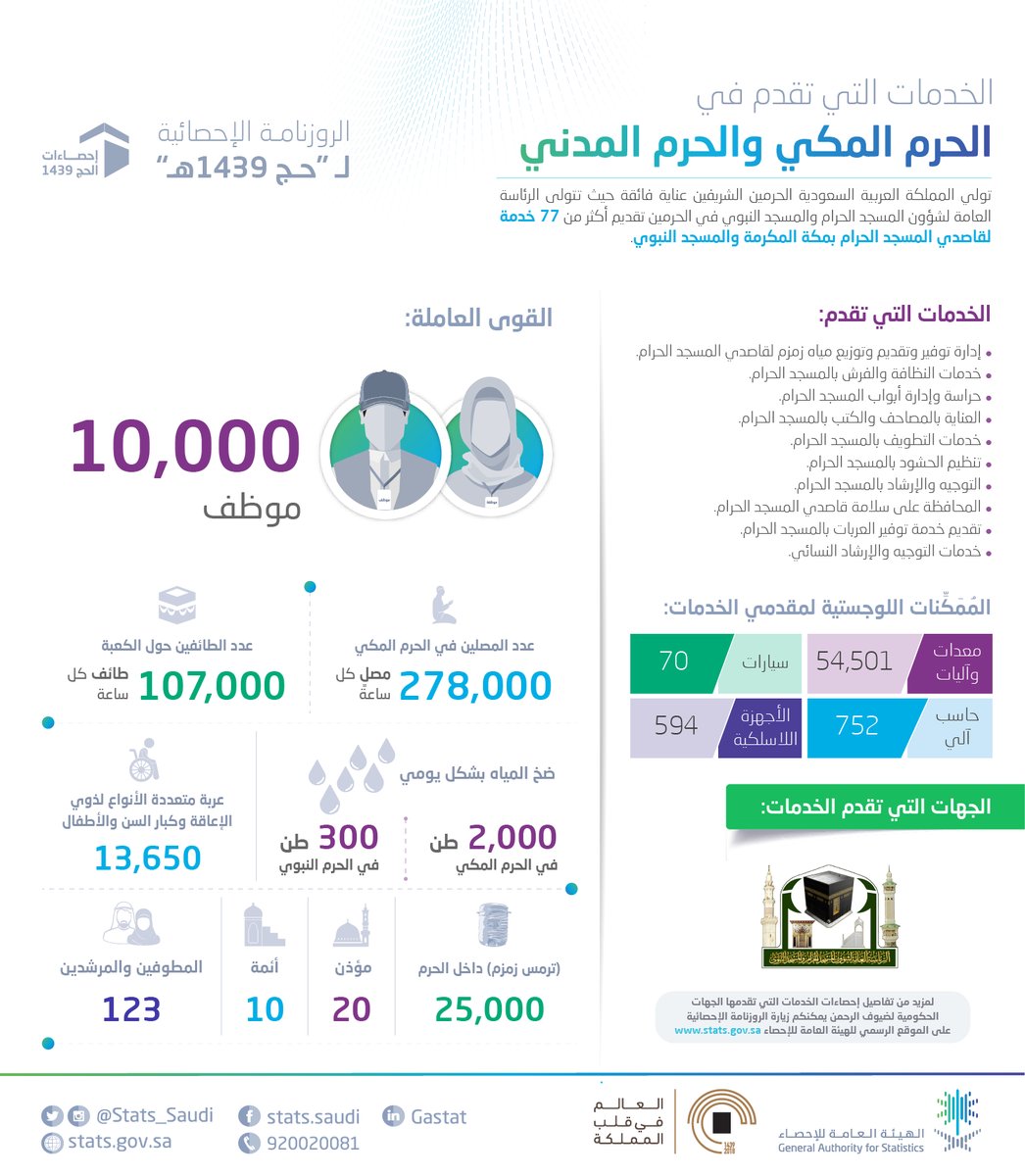 خدمات الحرم المكي والحرم المدني