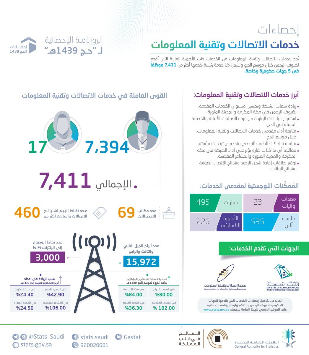 خدمات الاتصالات وتقنية المعلومات