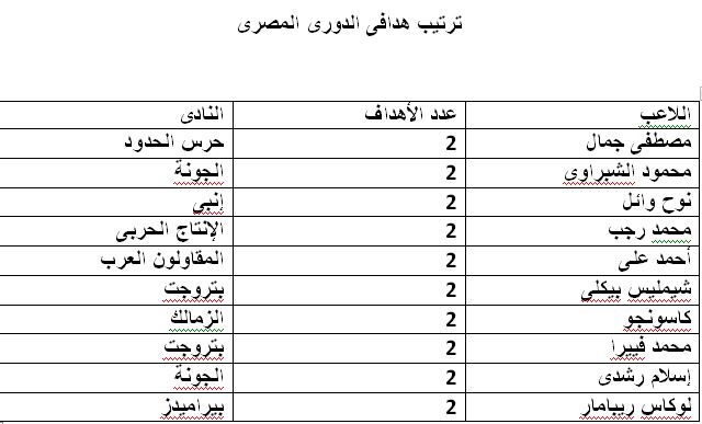 ترتيب هدافين الدورى المصرى