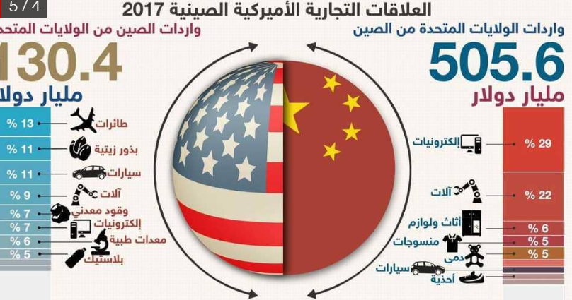 العلاقات التجارية الأمريكية الصينية لعام 2017