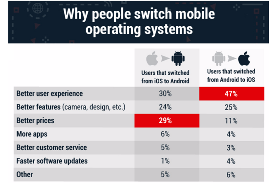 Survey-reveals-why-smartphone-users-switch-platforms