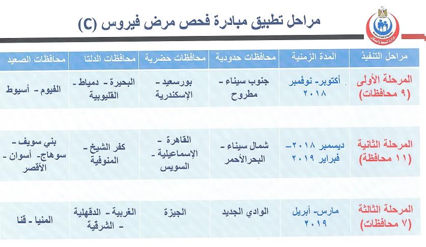 الجدول الزمنى لمراحل تطبيق مبادرة فيروس