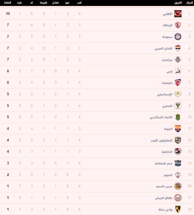 ترتيب الدوري المصري الممتاز 2018 بعد اخر مباراة الترتيب العام