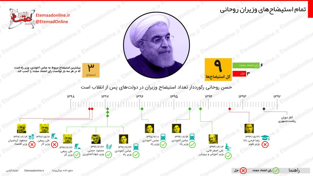 استجواب وزارء روحانى منذ 2013 وحتى 2018