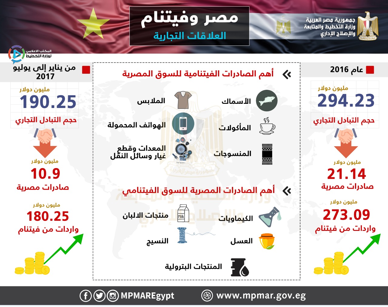 تفاصيل العلاقات التجارية بين البلدين