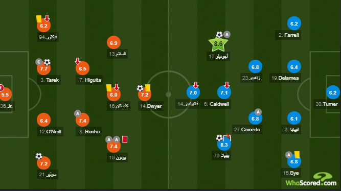 عمرو طارق افضل لاعب في اورلاندو سيتي