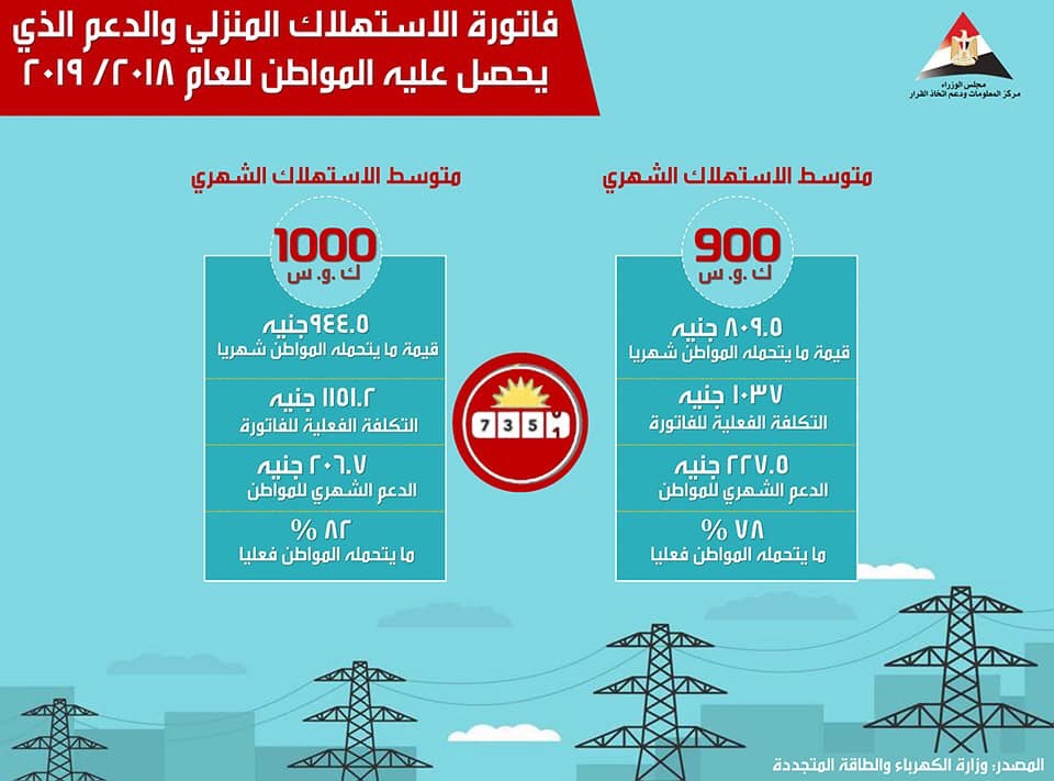  تعرف على دعم الدولة للكهرباء  (3)