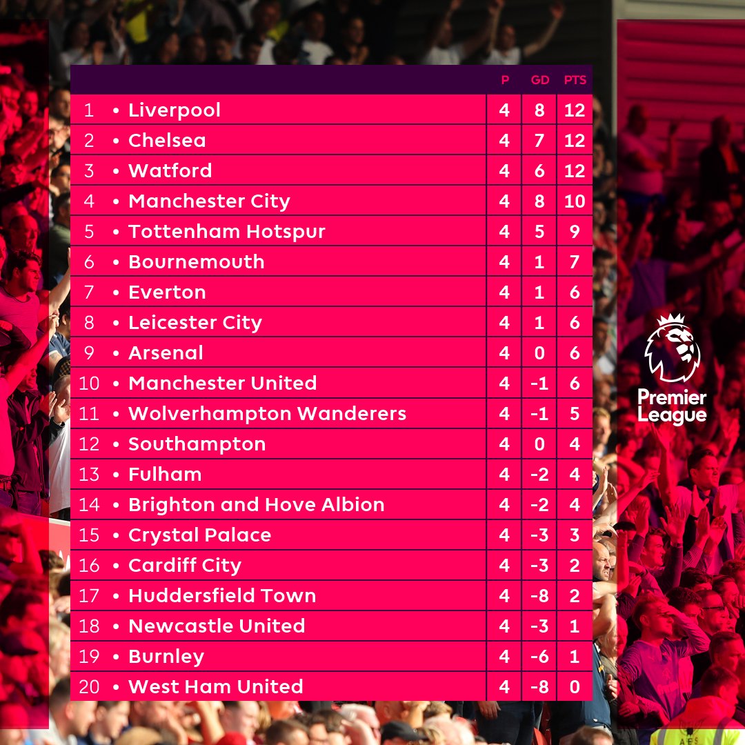 جدول ترتيب الدوري الانجليزي بعد مرور 4 جولات