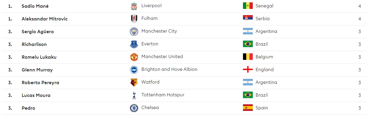 ترتيب هدافى الدوري الانجليزي
