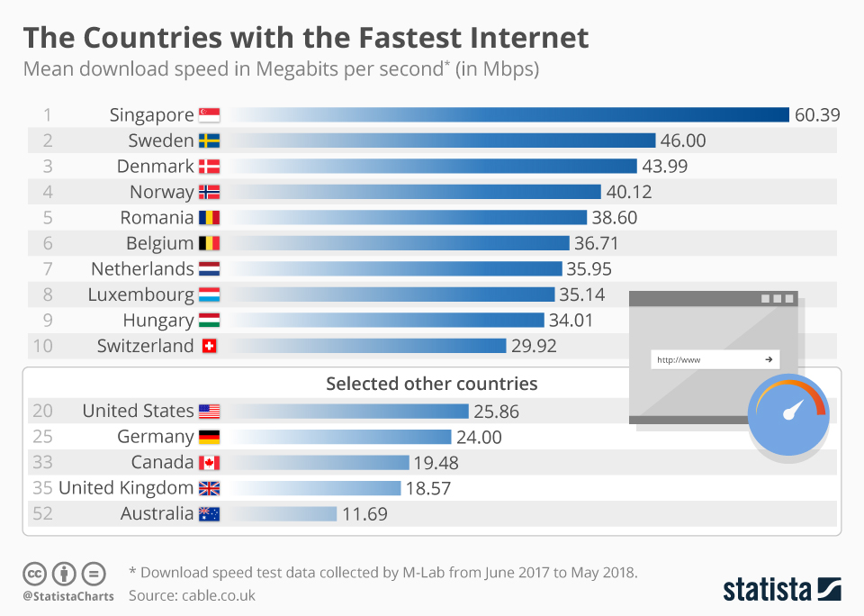 chartoftheday_7246_the_countries_with_the_fastest_internet_n