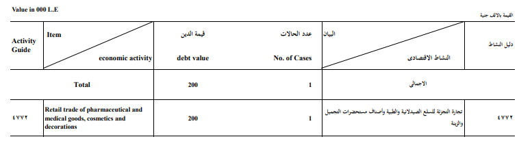 عدد حالات الأحكام النهائية بإشهار الإفلاس خلال 2017