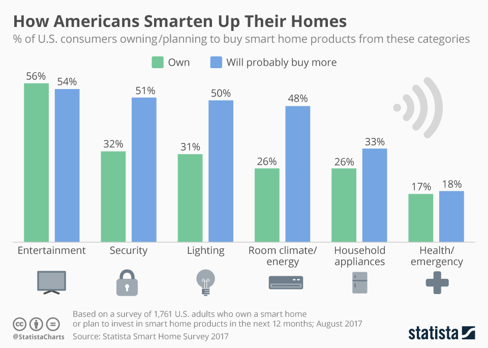 chartoftheday_15545_smart_home_adoption_by_category_n