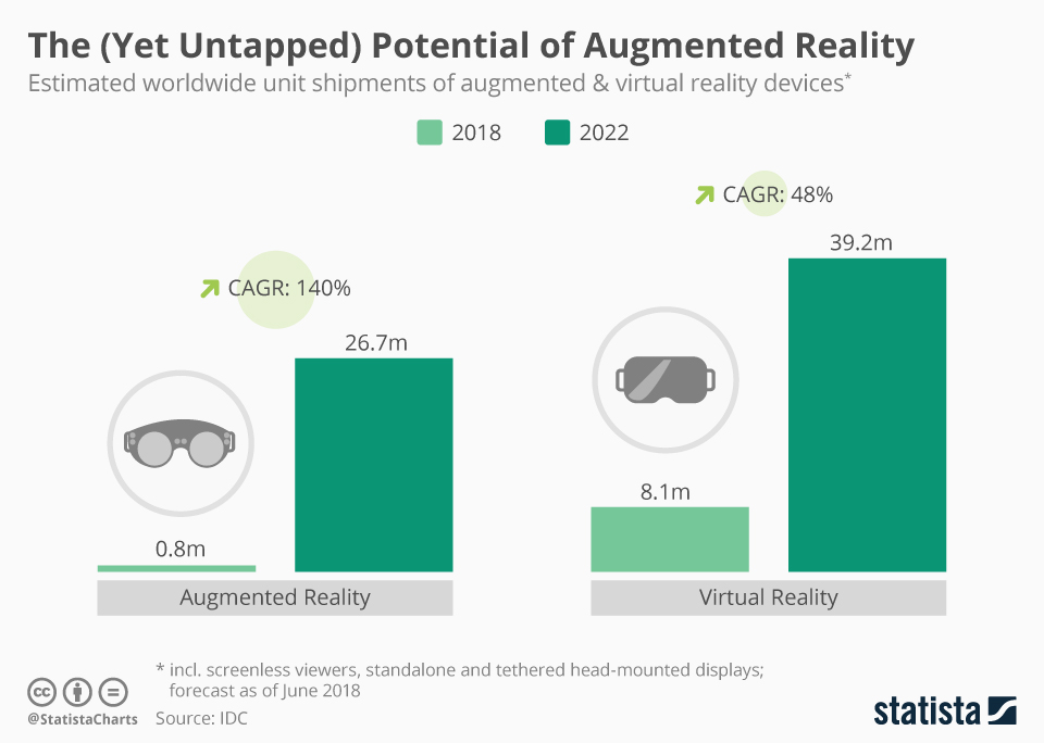 chartoftheday_15310_augmented_and_virutal_reality_shipment_forecast_n