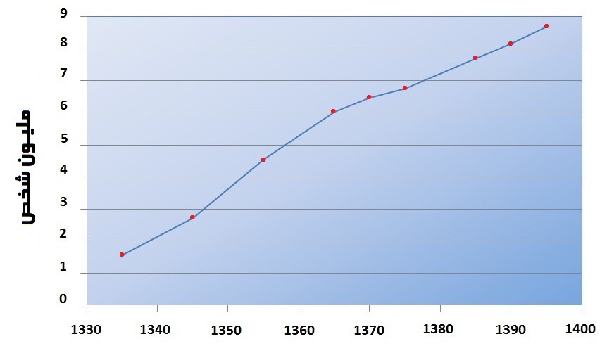 مؤشر النمو السكاني في طهران حتى العام 2016