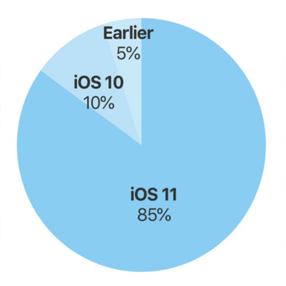 iOS-11-adoption-rate