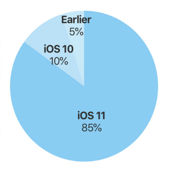   iOS-11 adoption rate 