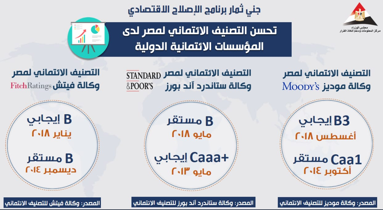 ثمار الاقتصاد