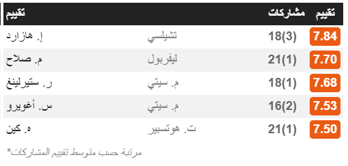 محمد صلاح ثاني أفضل لاعب في الدوري الانجليزي