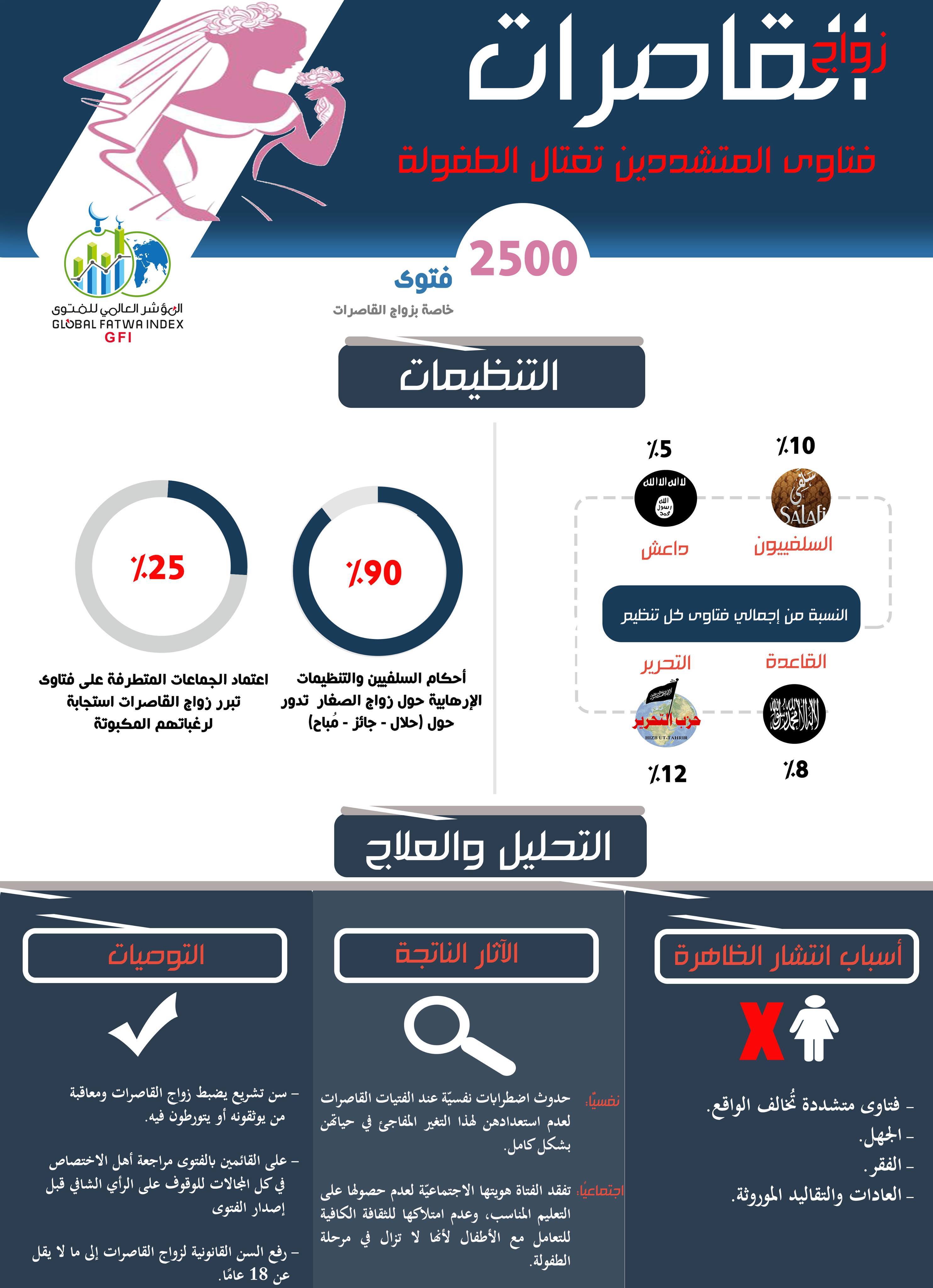 زواج القاصرات