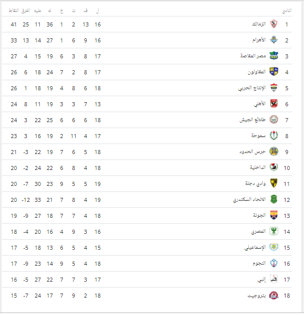 جدول ترتيب الدورى المصرى بعد مباريات اليوم السبت 5 1 2019